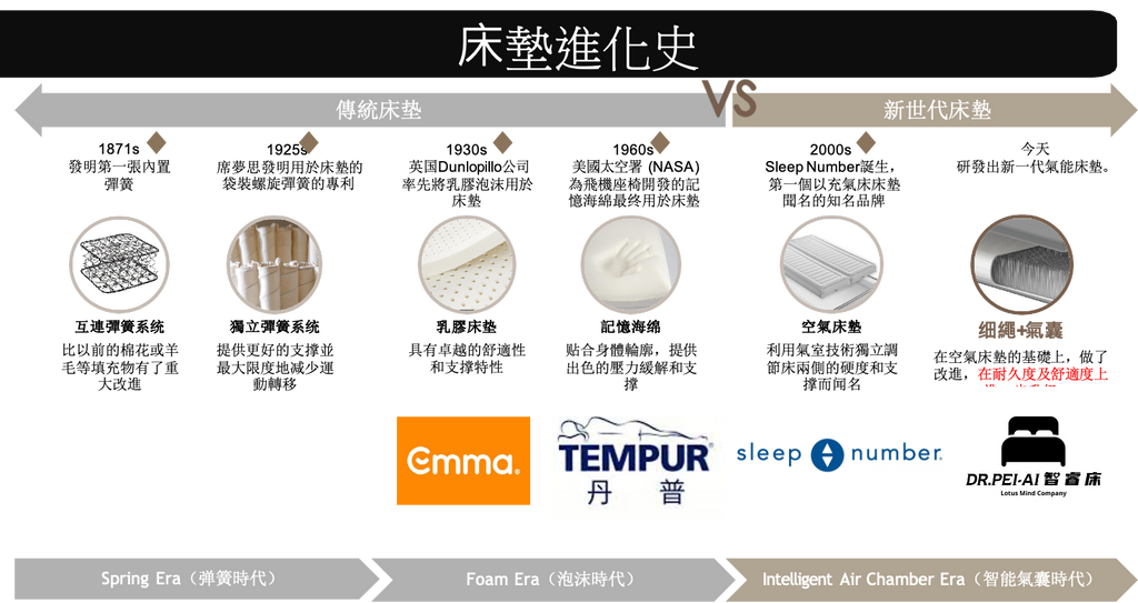 Dr.PEI AI 睡眠智調床