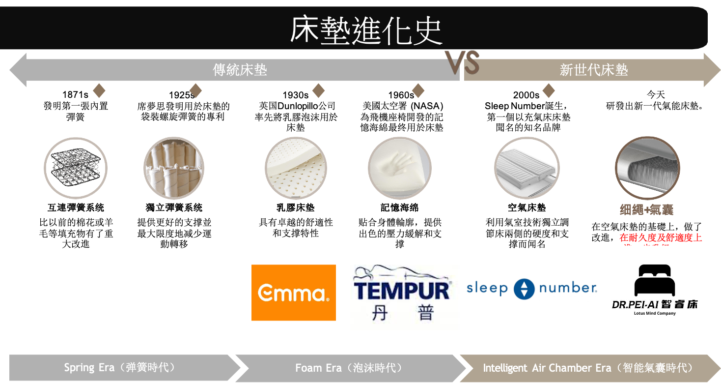 Dr.PEI AI 睡眠智調床